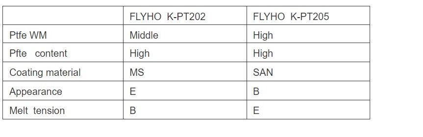 YIMA Anti-dripping agent(PTFE)