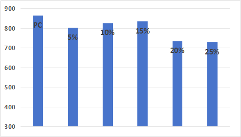 Impact Strength vs. FR Masterbatch Loading