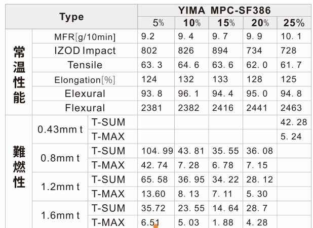 UL94 test data on flame retardant masterbatch