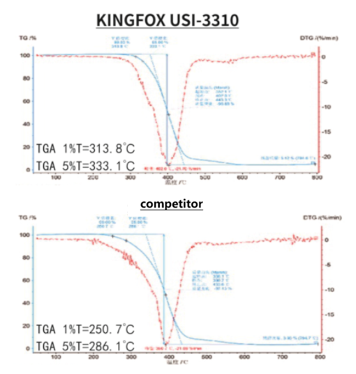 Impact Modification TGA 