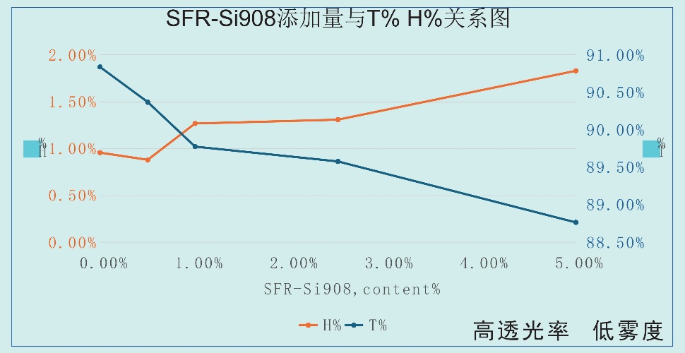 Si908 Loading vs. T% & H% for Transparent PC